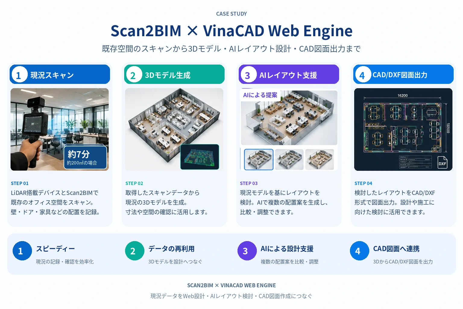 スキャン、3Dモデル生成、AIによるレイアウト検討、CAD/DXF図面出力の一連のワークフロー
